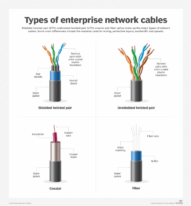 ¿Cuáles son los diferentes tipos de cables de red? Hispanic Net