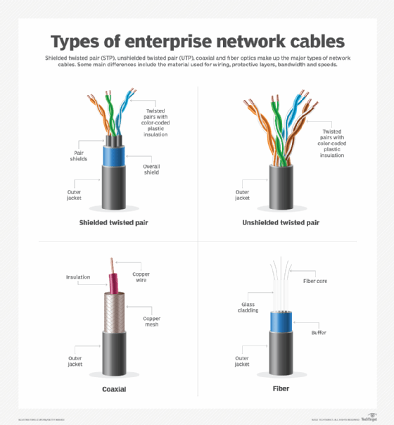 Table of shielded, twisted, unshielded, twisted, coaxial, and fiber optic cables.