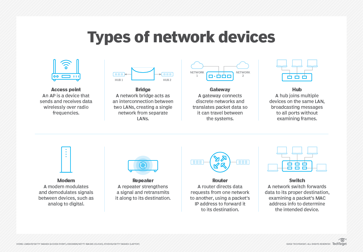 An introduction to 8 types of network devices | TechTarget