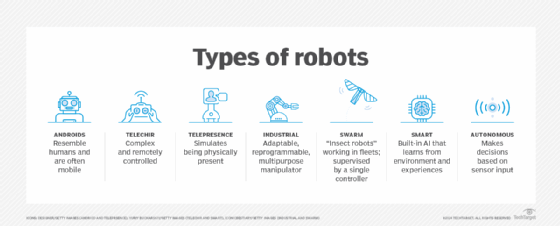 All Types of Robots