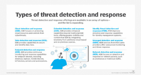 Graphic outlining various types of threat detection and response tools.