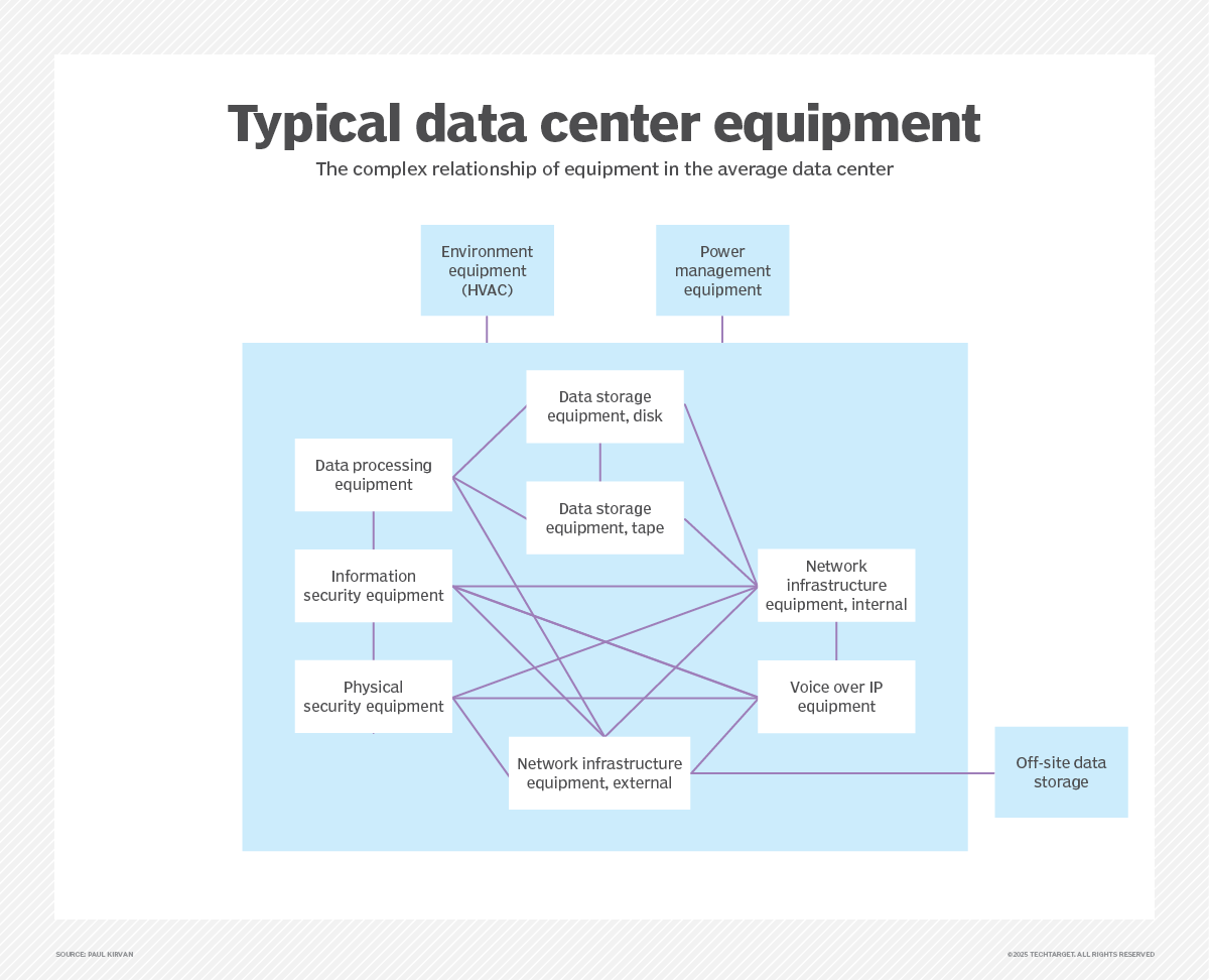 How much energy do data centers consume? TechTarget