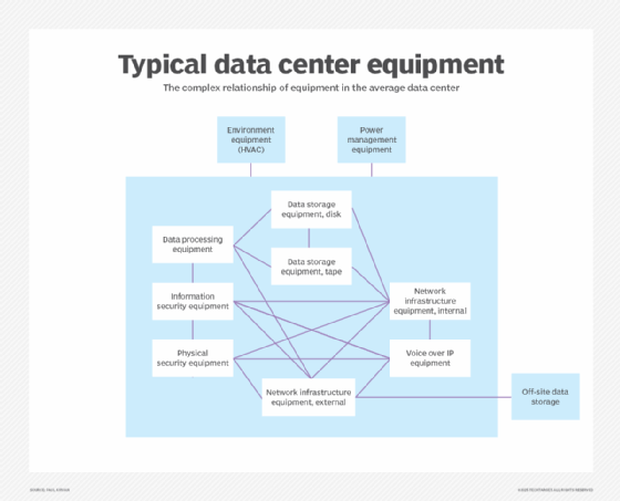 A chart showing the components of a data center.