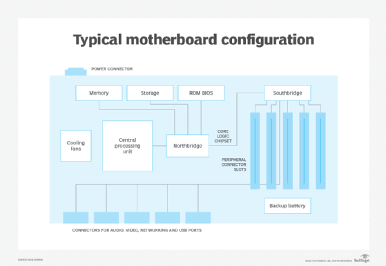 diagram of a motherboard configuration