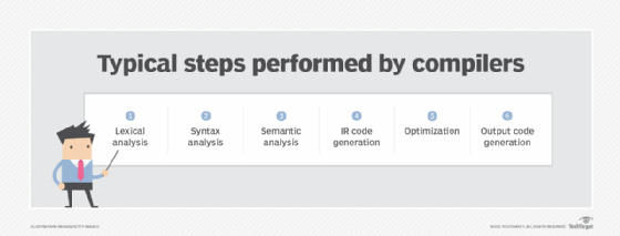 List of steps followed by code compilers