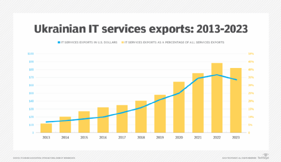 Graphic showing IT services export trends in Ukraine