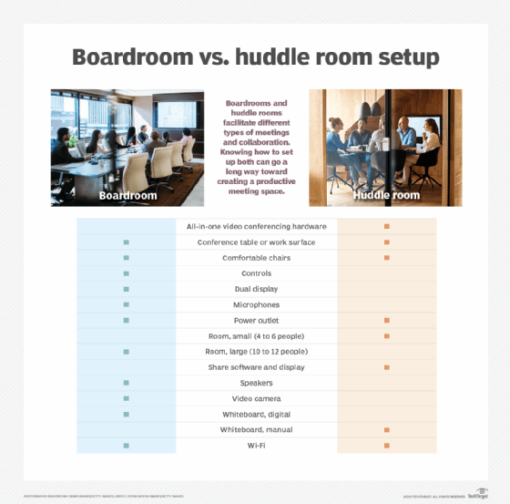 Boardroom vs huddle room