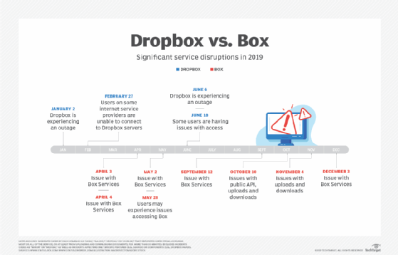 Title Box vs. Dropbox outages in 2019