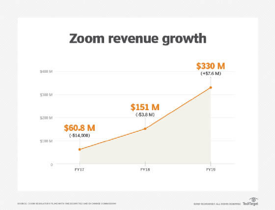 Zoom IPO Demonstrates Power Of Freemium Pricing | TechTarget