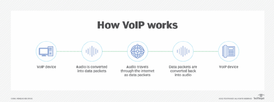  Comment fonctionne la VoIP