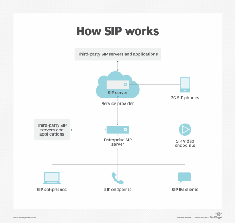 How SIP trunks work