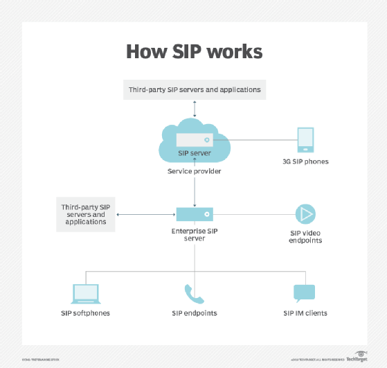 Chart showing how Session Initiation Protocol (SIP) works