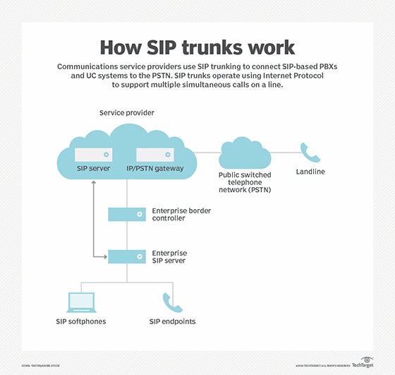 diagram over, hvordan en SIP trunk fungerer