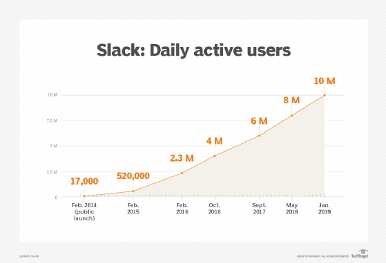 slack cost per user