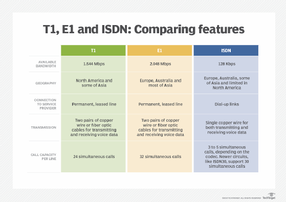 comparing T1, E1 and ISDN features