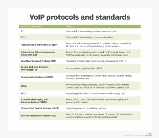 chart of VoIP standards and protocols