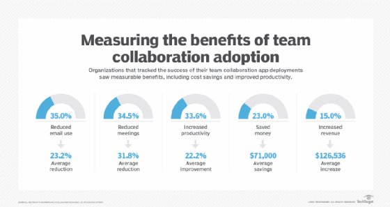 Collaboration tool sprawl challenges and how to address them | TechTarget