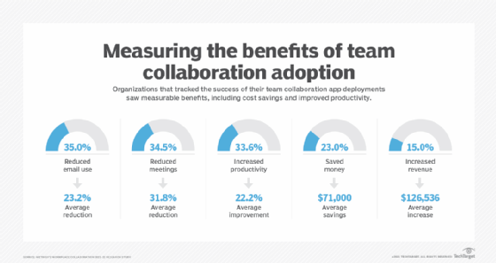 What Are Collaboration Tools Definition Types And Benefits Techtarget