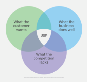 What is USP and why does your marketing need one? (2023)