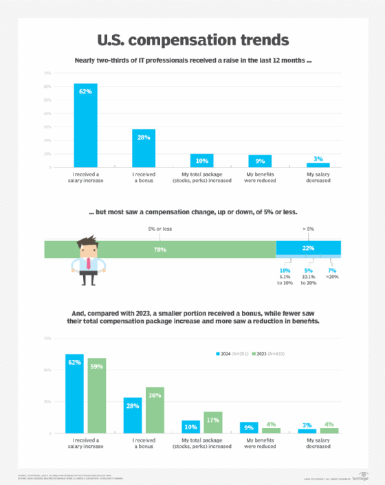 Chart showing compensation trends for IT professionals