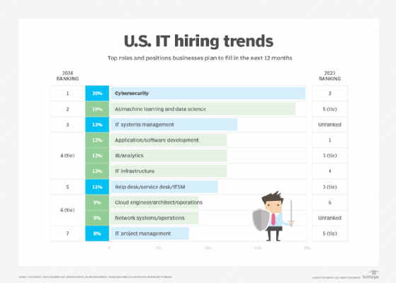 A table of the key roles and positions the company plans to fill