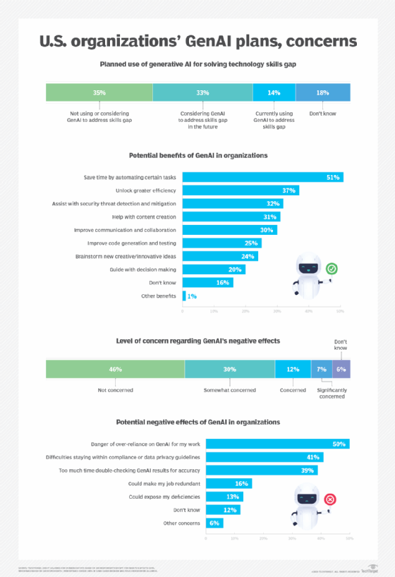 Chart showing organizational GenAI plans and posture