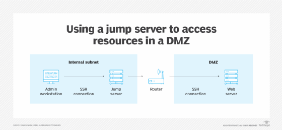 Graphic displaying the use of SSH connections to connect an internal network to a DMZ via a jump server