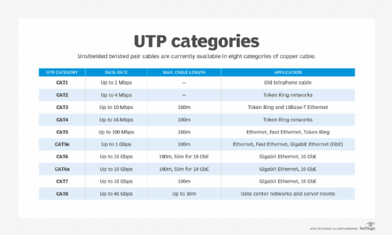 UTP Cable - Meaning, Working Principle, Components & Uses