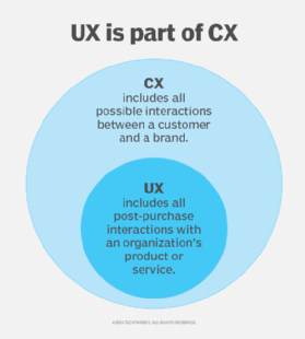 An image of two circles; one circle is smaller -- representing UX -- and fits inside a larger circle, representing CX.