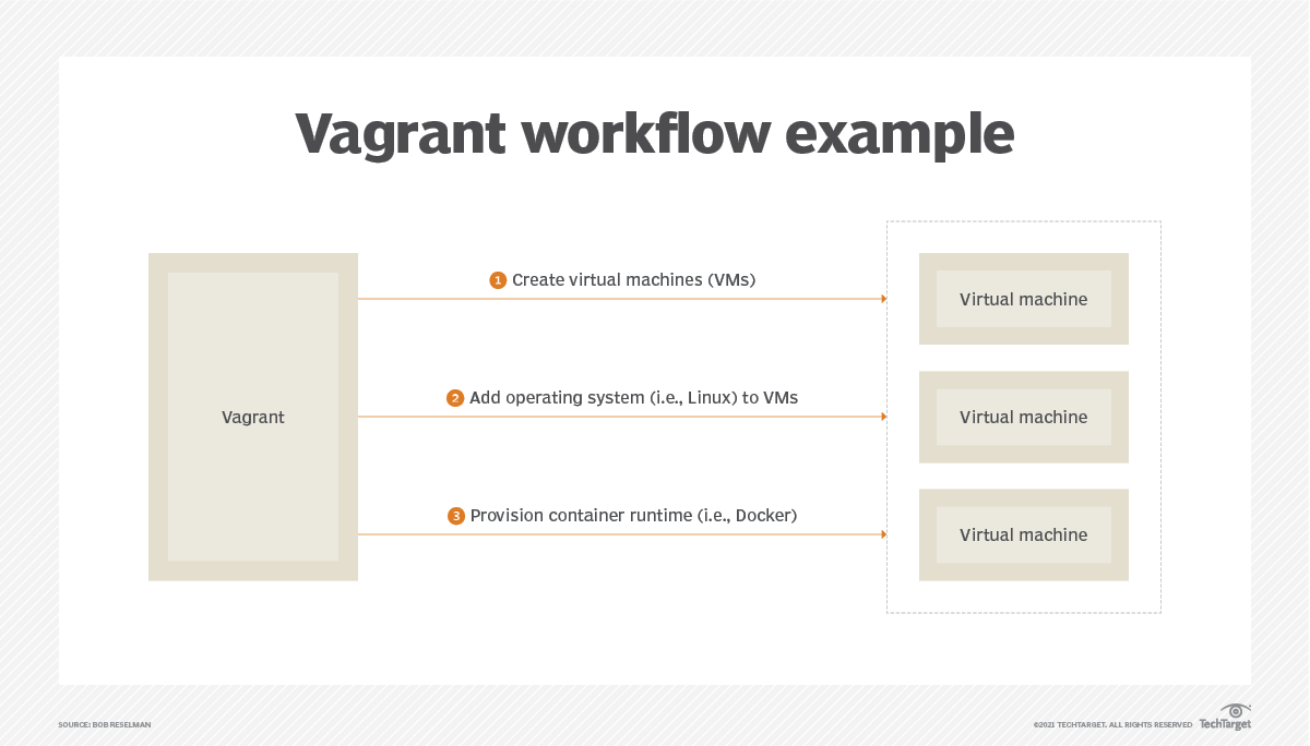 Vagrant vs. Docker How these cloudnative tools differ TheServerSide