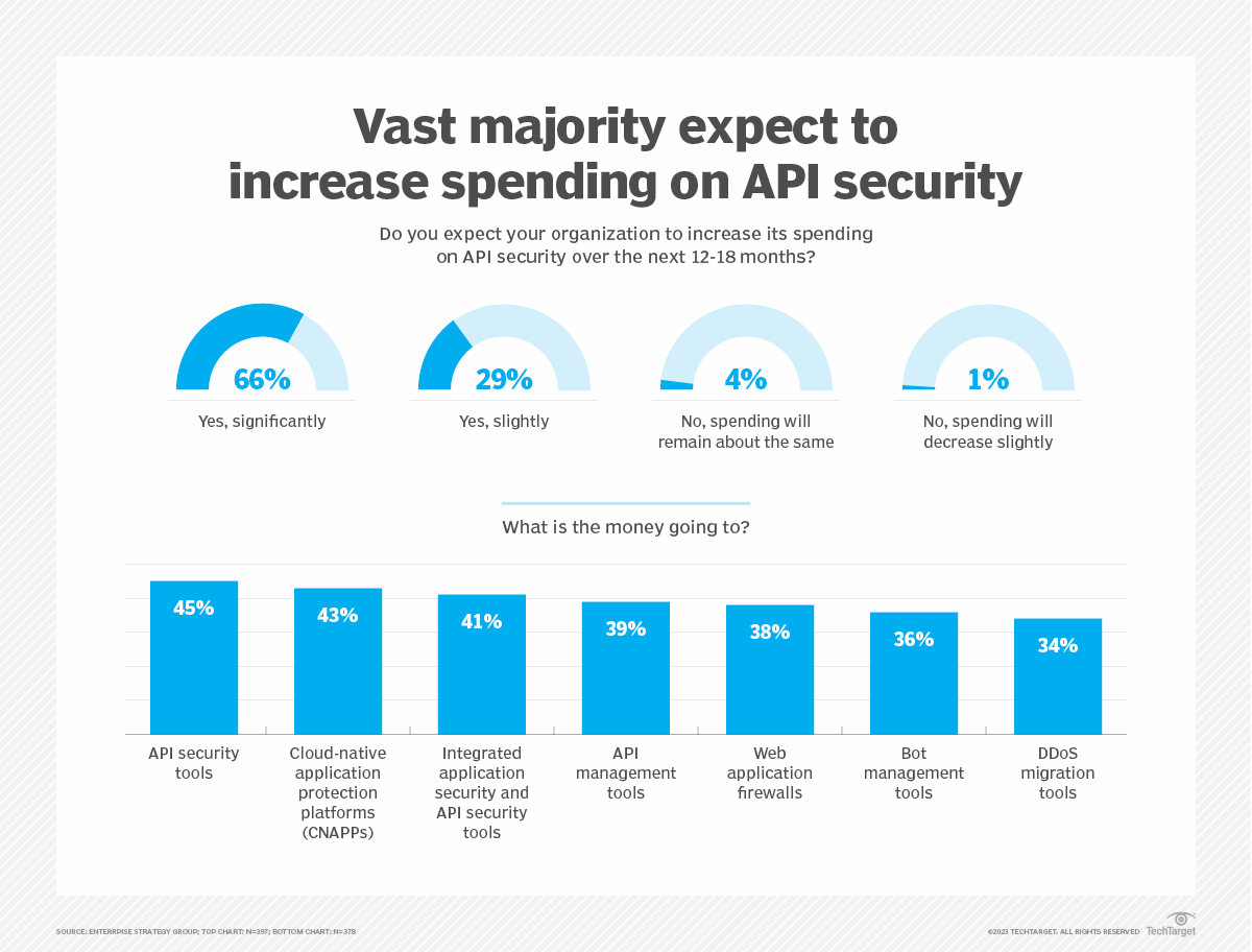 Better API security needed as companies modernize apps | TechTarget