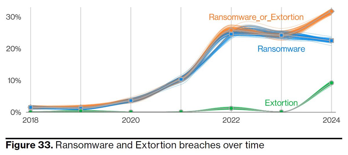 Verizon DBIR: Vulnerability Exploitation In Breaches Up 180% | TechTarget