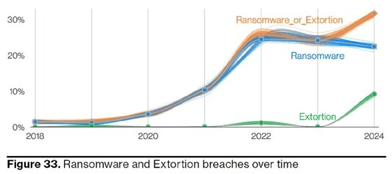 Verizon DBIR: Vulnerability exploitation in breaches up 180% | TechTarget