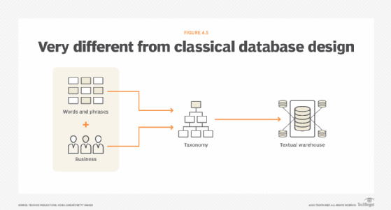 Bill Inmon, data warehouse, textual warehouse