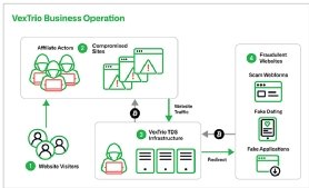 Infoblox research showed how the VexTrio cybercrime operation uses TDSes, including Keitaro's, to move unsuspecting users to and from threat actor-controlled domains.