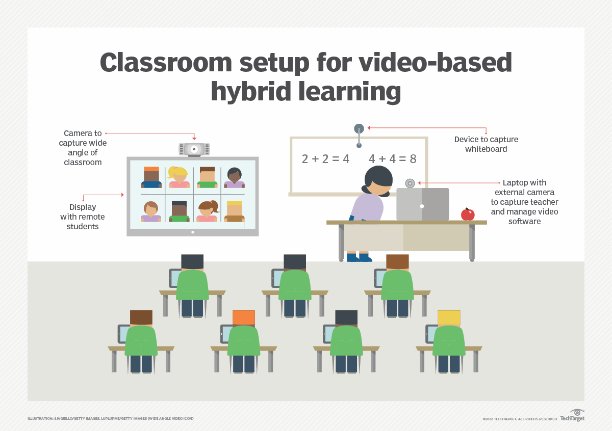 How To Achieve The Ideal Classroom Video Conferencing Setup Techtarget 