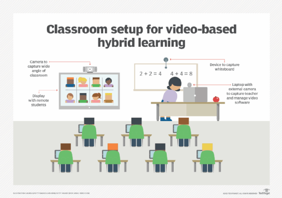 A graphic depicting the ideal setup for video conferencing in a classroom