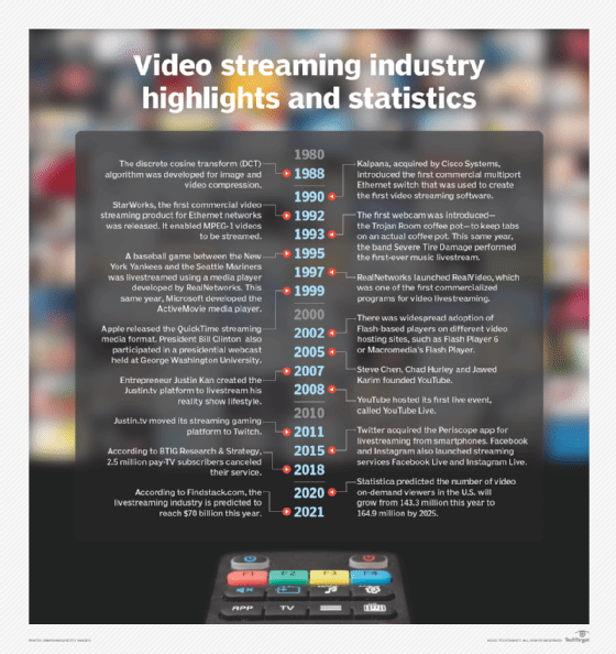 stream - a.k.a. streaming media, streaming audio, streaming video