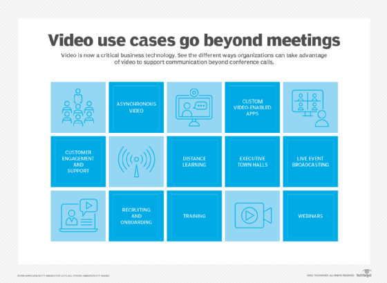 A graphic highlighting some examples of video use cases beyond meetings