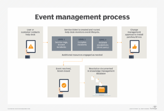 A diagram of the help desk event management process