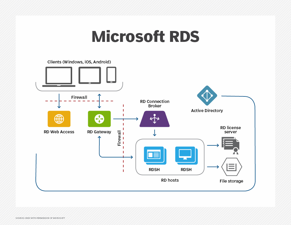 What Is Remote Desktop Services Rds Definition From Whatis Com