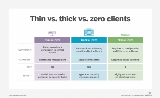 Comparing different client devices