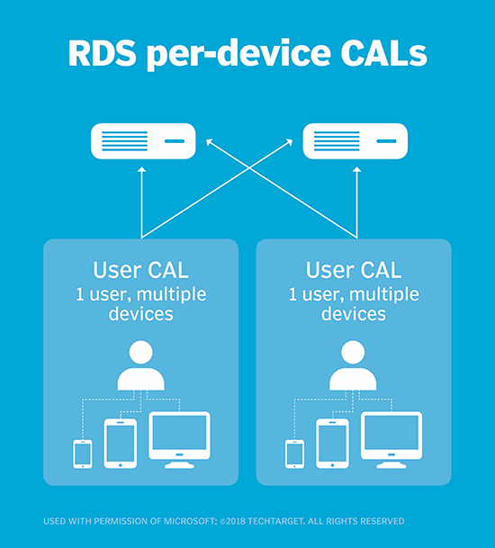 What Are Rds Cals And How Should It Use Them Techtarget 5470