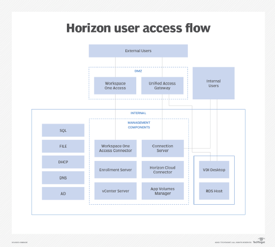 vmware horizon 8 sizing limits and recommendations