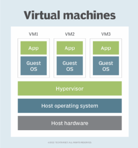 diagram showing guest OS, virtual machine and host operating system