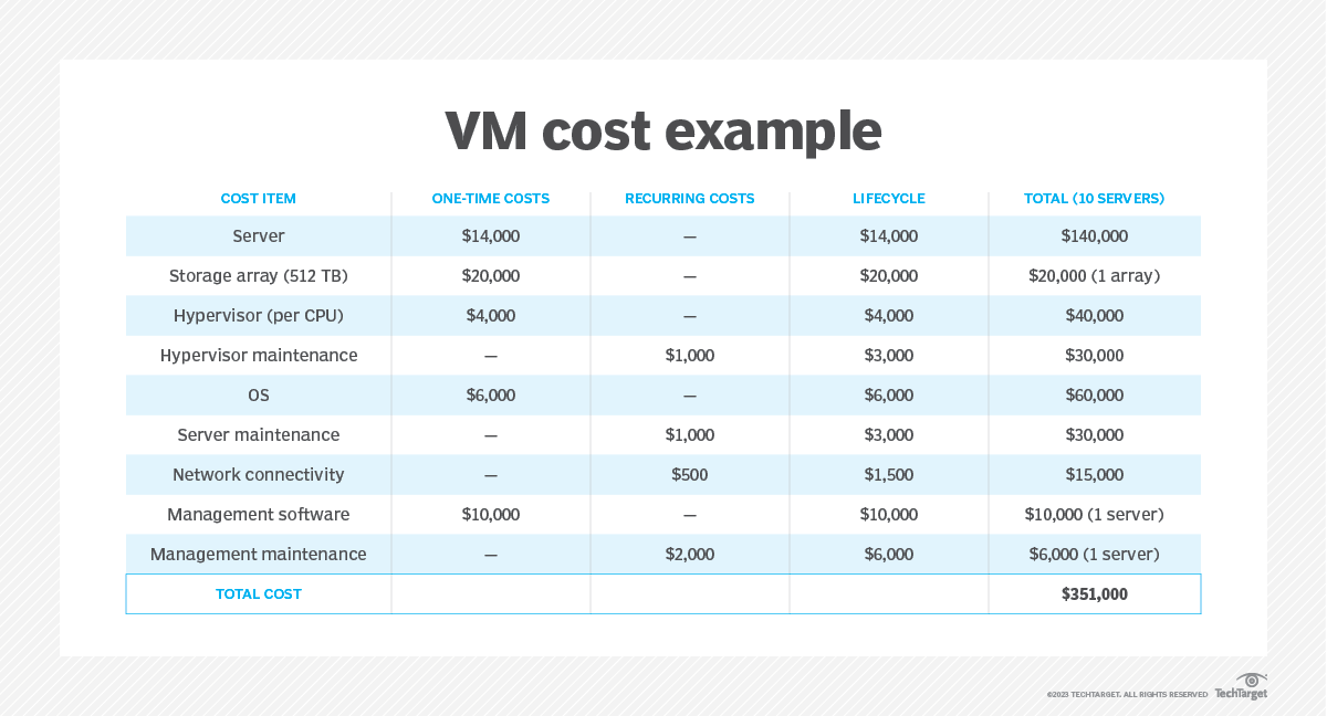 How much does a VM cost? A guide for IT ops TechTarget