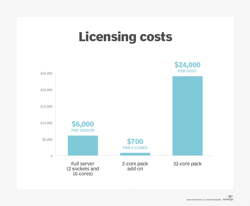 Manage Windows Server 2016 Licensing Cost With Vmware Drs Rules