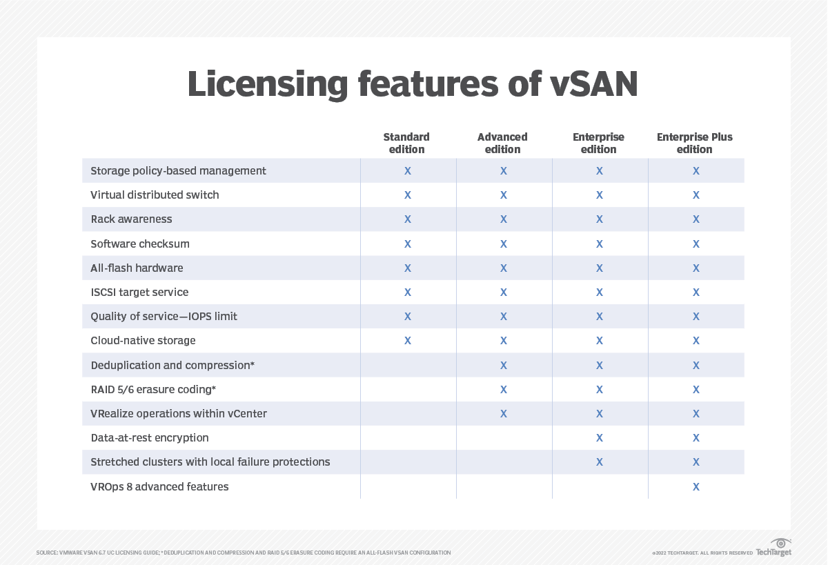 What is vSAN in VMware?