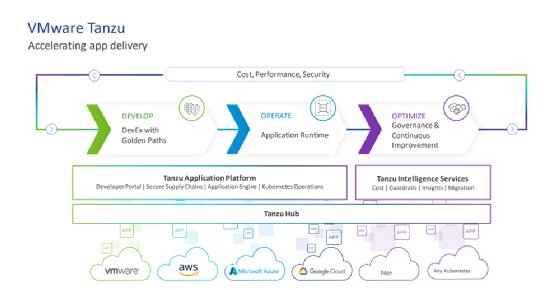 Updated VMware Tanzu portfolio