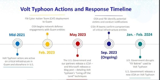 Panelists at RSA Conference 2024 discussed the investigation timeline into Volt Typhoon threat activity.